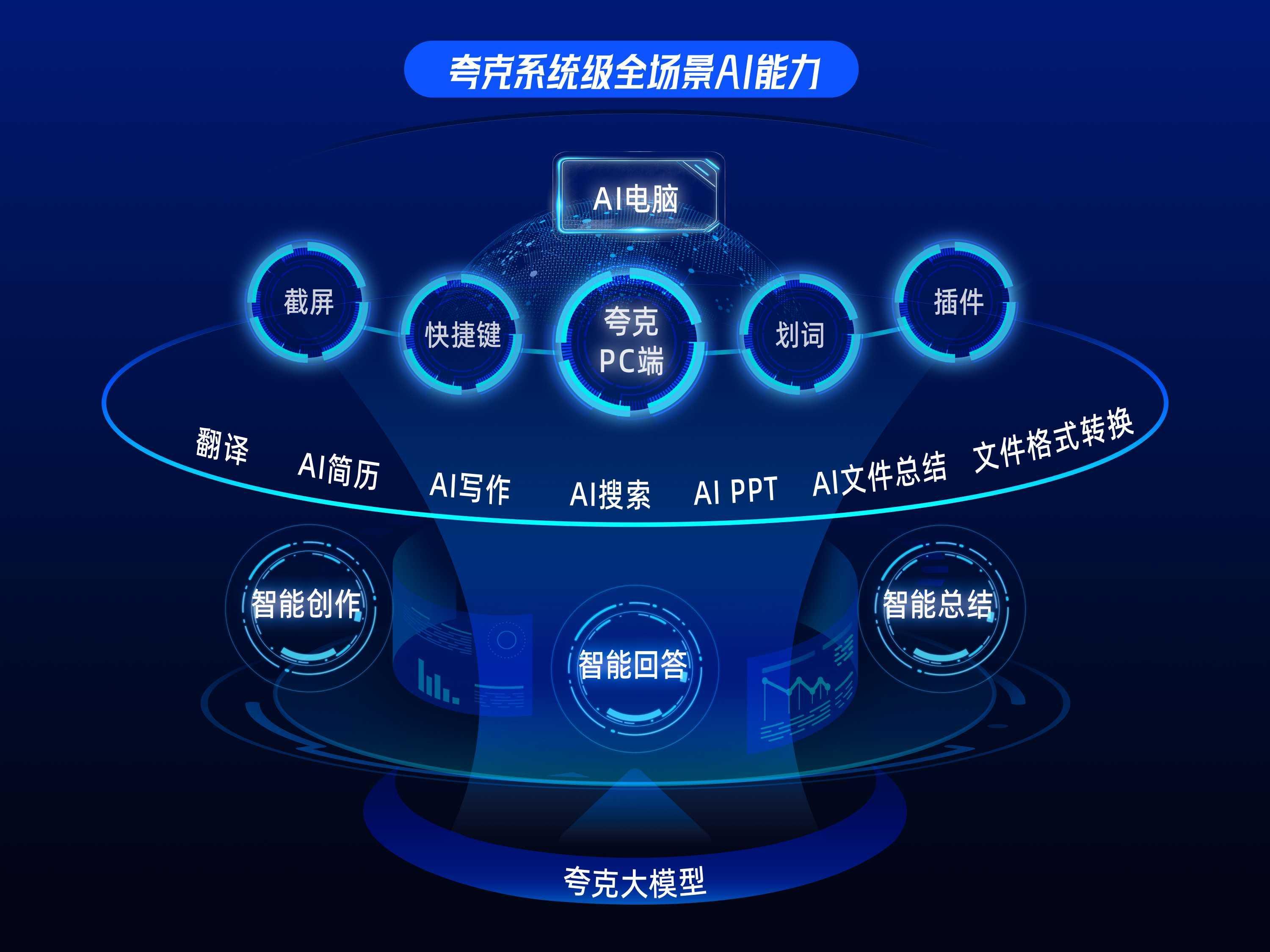 夸克发布全新pc端 系统级全场景ai能力升级ai电脑