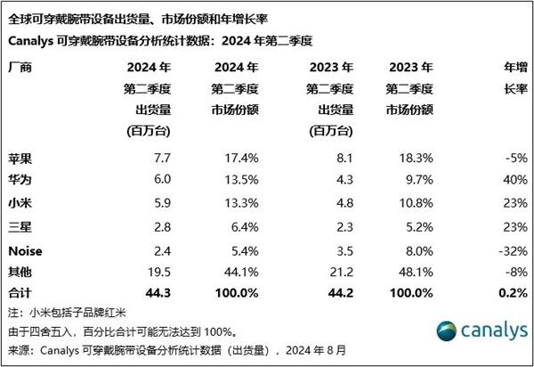 全球可穿戴腕带设备最新份额排名：华为国产第一