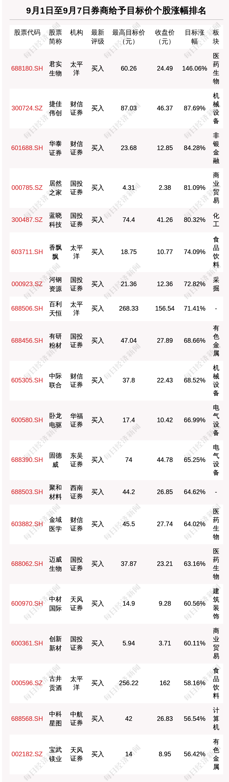 券商评级一周速览：939只个股获券商关注，君实生物目标涨幅达146.06%