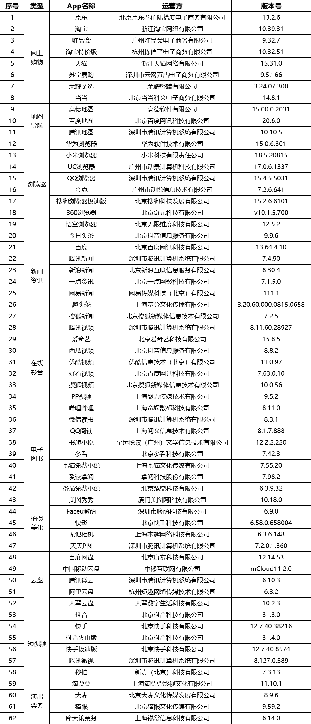 中国网络安全协会发布完成个人信息收集使用合规整改app清单 京东、淘宝等62款app在列