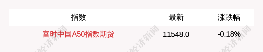 9月4日富时中国a50指数期货现跌0.18%