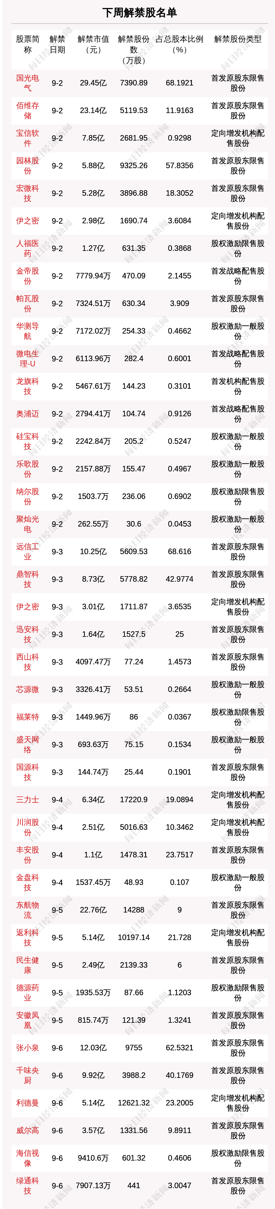 下周12.75亿股限售股解禁，解禁市值达177.89亿元（附名单）