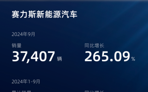 赛力斯9月新能源汽车销量37407辆 同比增长265.09%