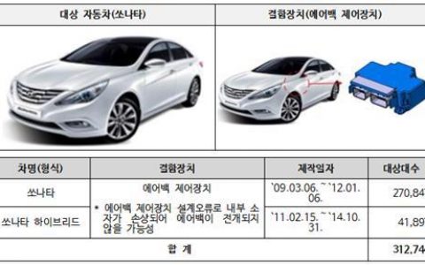 现代、起亚等将在“老家”召回超 60 万辆汽车，涉韩国市场 10 款车型