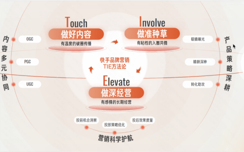 做好内容、做准种草、做深经营，快手磁力引擎2025品牌营销有“tie”度