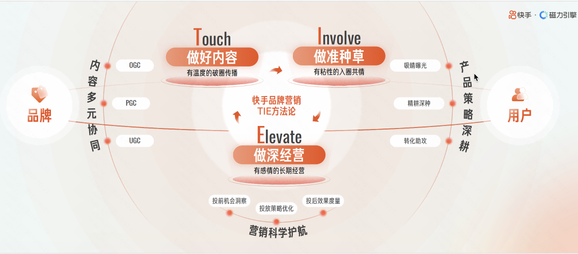 做好内容、做准种草、做深经营，快手磁力引擎2025品牌营销有“tie”度