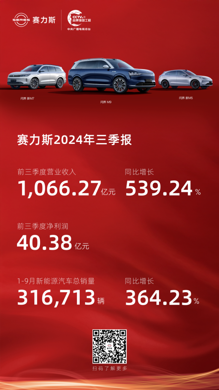 赛力斯发布三季报：前三季营收1066.27亿元 净利润40.38亿元