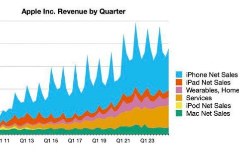 库克发喜报：苹果 iphone 同期销量节节攀升，16>15>14 系列