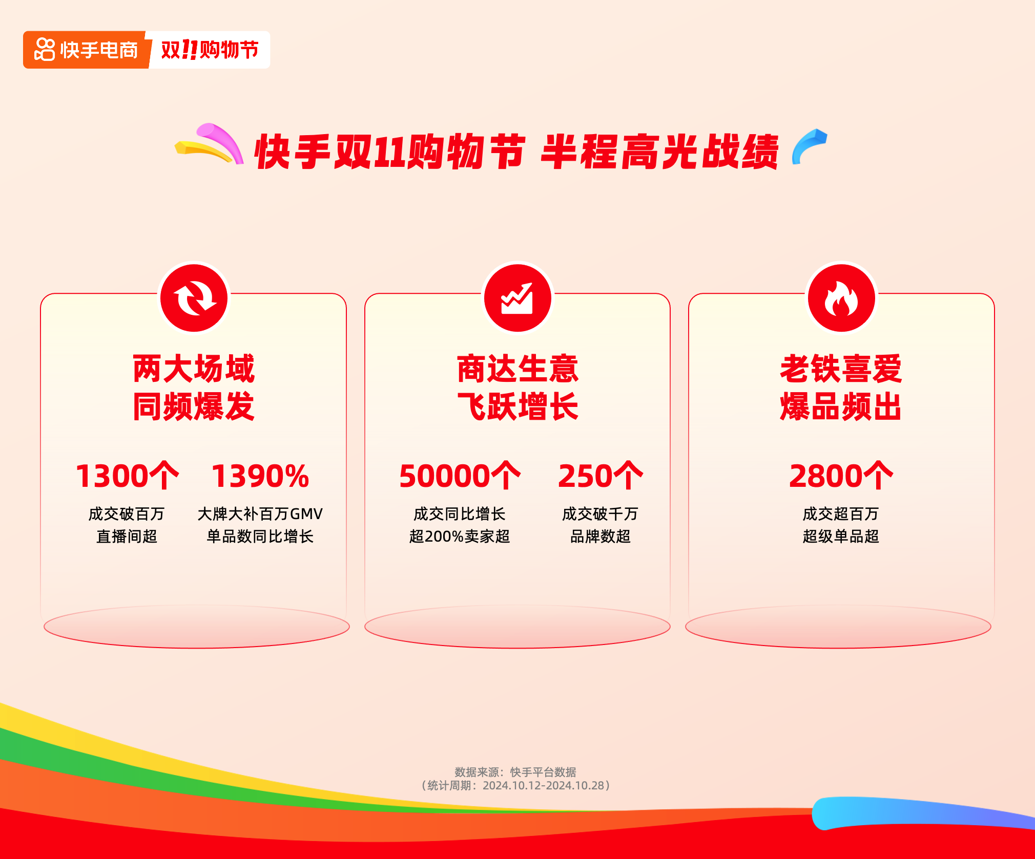 快手电商公布双11大促半程战绩，成交同比增长超200%的卖家数超5万个