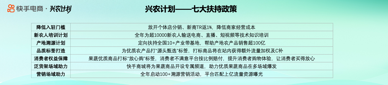 快手电商兴农计划·冬季鲜食节将启动 携手商达共迎冬补食品销售旺季