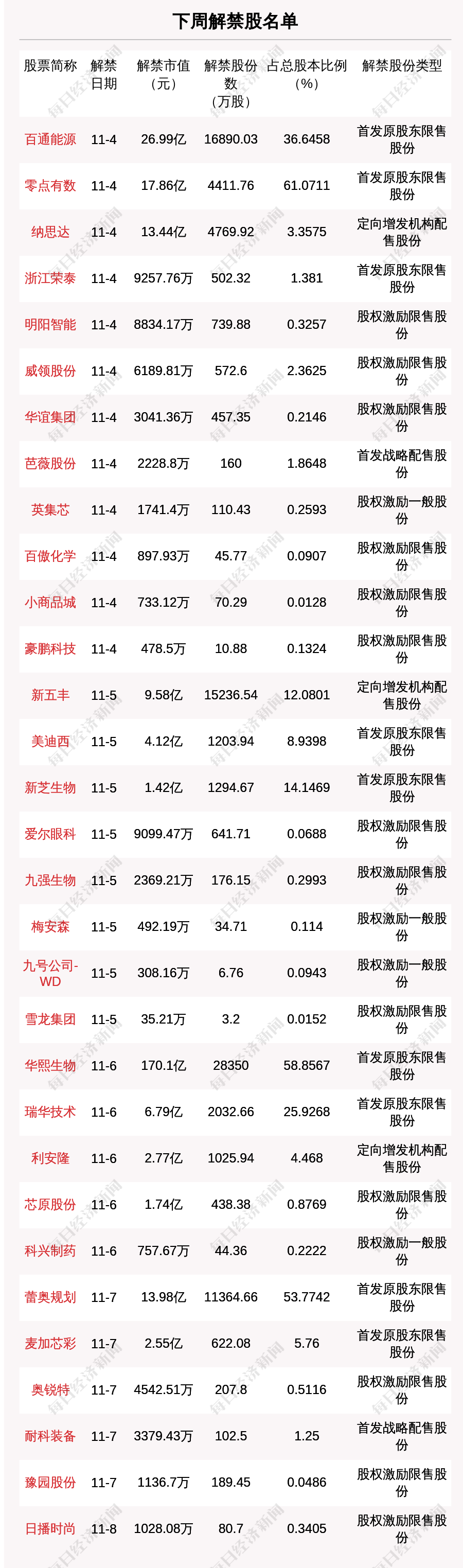 下周9.18亿股限售股解禁，解禁市值达277亿元（附名单）